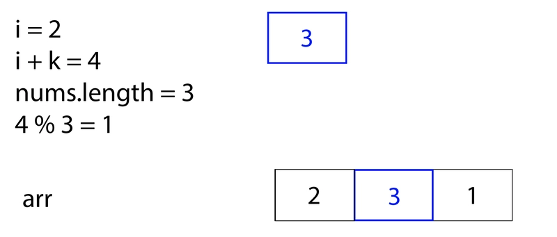 第一行：左侧为原始数据 `i = 2; i + k = 4; nums.length = 3; 4%3 = 1`，右侧为蓝色方框，表示原始数据 `3`。第二行：左侧为原始数据 `arr`，右侧为一个方框，其中第一个空格为原始数据 `2`，第二个空格为蓝色方框，表示原始数据 `3`，第三个空格为原始数据 `1`（表示数组原始数据 `[2, 3, 1]`）。