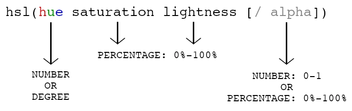 HSL 表示法：色相空间、饱和度空间、亮度空间，以及（可选的）斜杠 alpha 通道