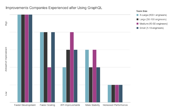 图表展示了实施 GraphQL 的好处