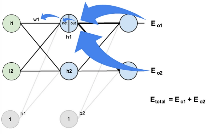 截图来自 Matt Mazurs [反向传播教程](http://mattmazur.com/2015/03/17/a-step-by-step-backpropagation-example/)