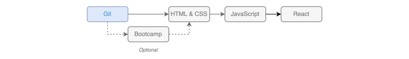 Git