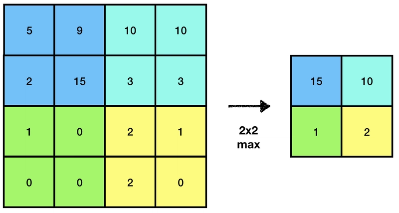 2x2 最大池化