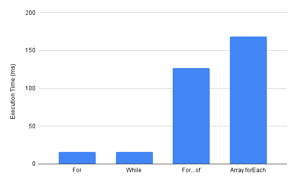 Javascript 循环 10000000 次迭代