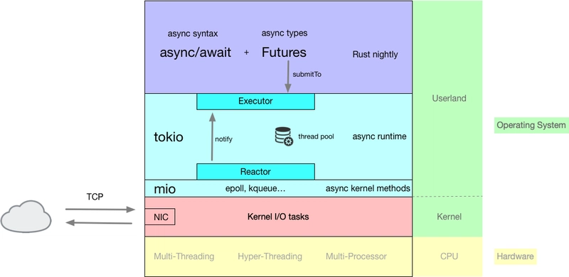 Rust tokio 异步