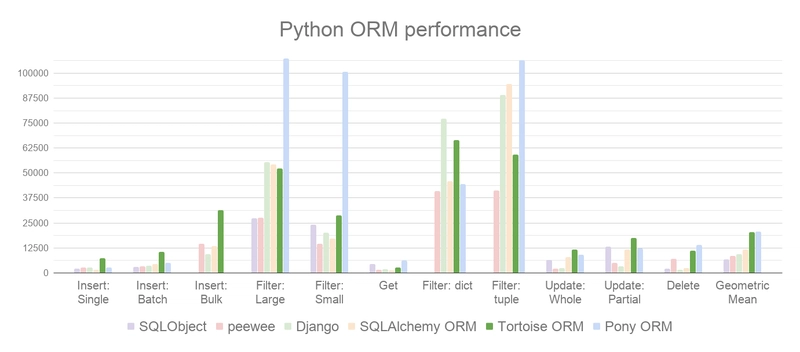 Python ORM 基准测试