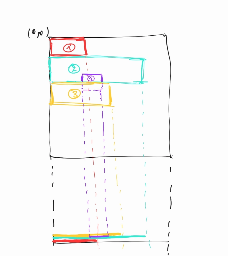 div 元素按照文档流堆叠