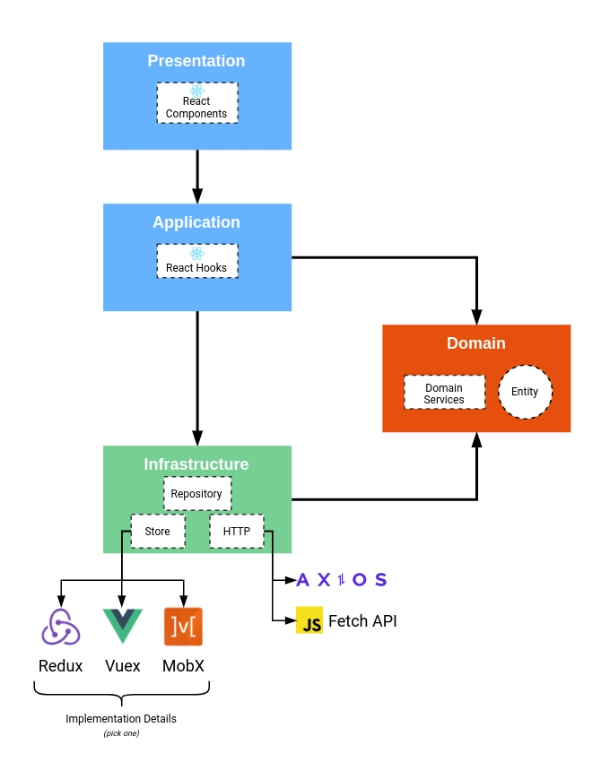 将架构应用于 React 应用程序