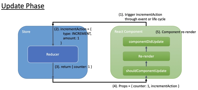 React-redux-更新
