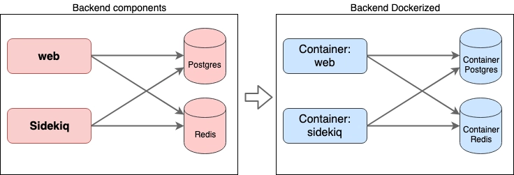 后端组件的内部结构以及如何对其进行 Docker 化