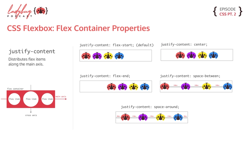 justify-content：4 种不同的图形显示 justify-content 可以采用的值。flex-start 将所有项目置于容器左侧。flex-end 将所有项目置于容器右侧。center 将所有项目在容器中水平对齐。space-between 将所有项目均匀分布。space-around 将所有项目均匀分布，两侧有边距。