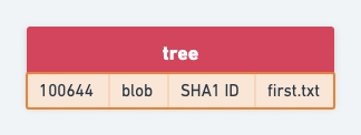 Git%20internal%20architecture/Untitled.png