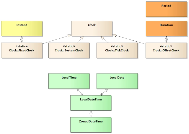 4.学习 API 和库，成为更好的 Java 程序员