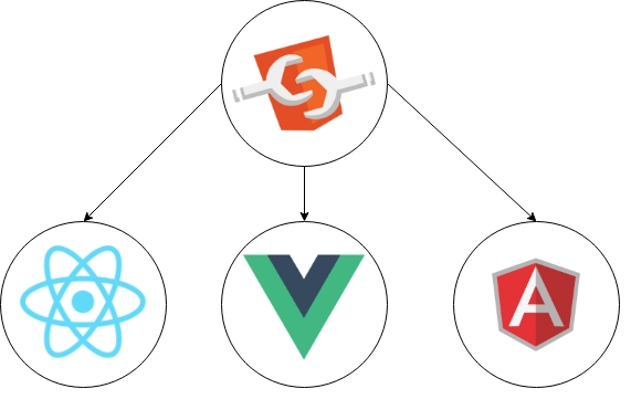 将 Web 组件与不同的 JavaScript 框架结合使用