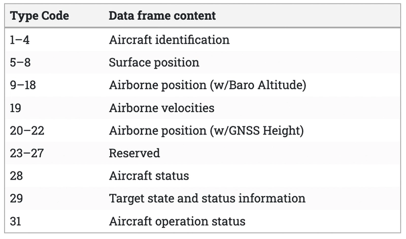 包含 ADS-B 消息类型代码的表格