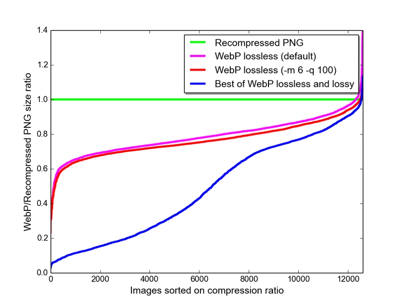 WebP 与 PNG 图像格式性能对比