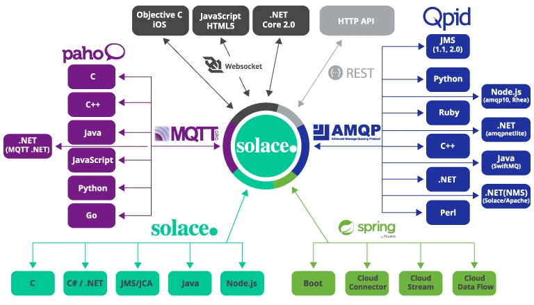 Solace 语言和协议支持