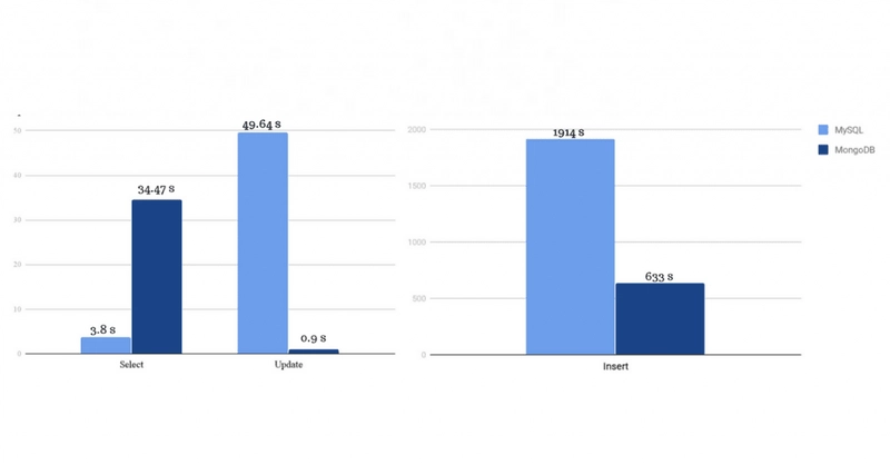 MongoDB 与 MYSQL