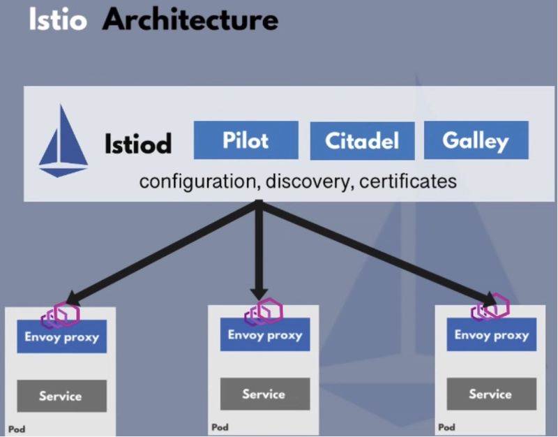 Istio