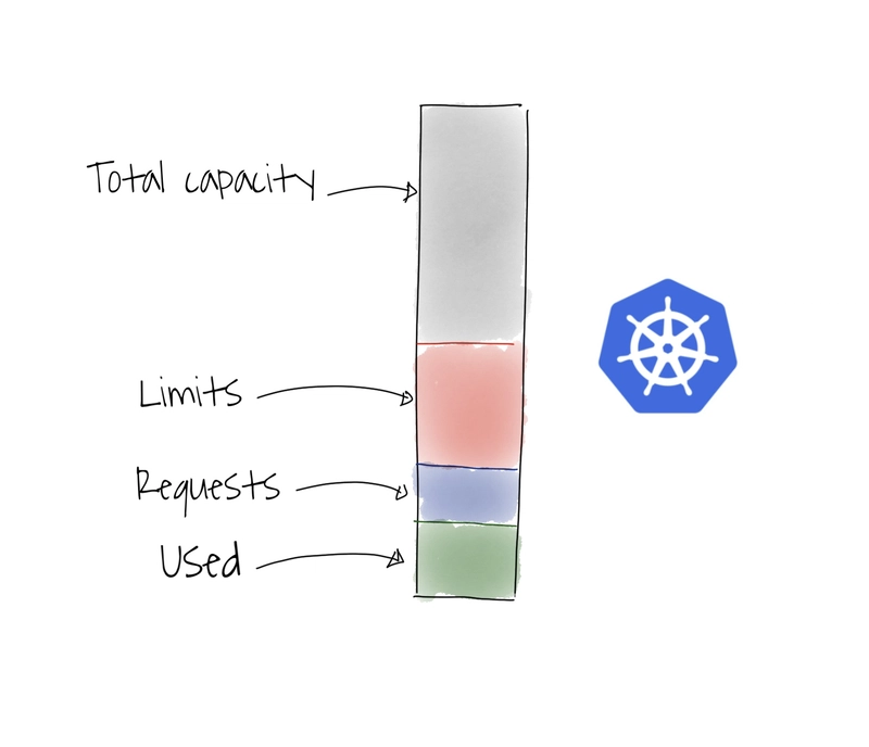 Kubernetes 中的资源管理