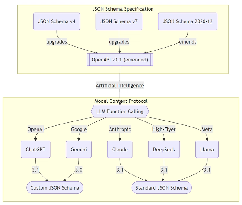 JSON Schema 规范
