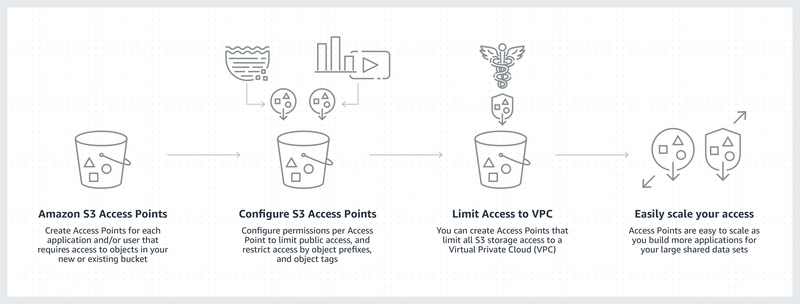 Diagram_S3_Access_Points.fa88c474dc1073aede962aaf3a6af2d6b02be933