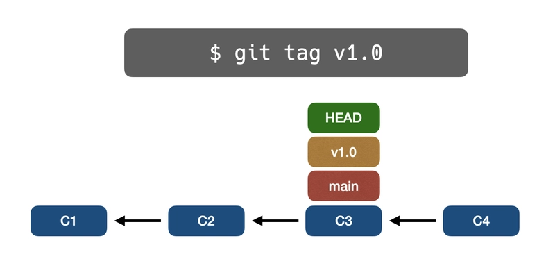 git 标签