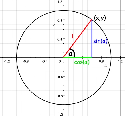 单位圆的图像，其中射线的 x 和 y 元素分别定义为 cos(a) 和 sin(a)，a 是射线与 x 轴的夹角。
