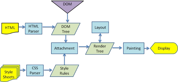 浏览器渲染过程图，展示了从 HTML/CSS 到渲染像素的步骤