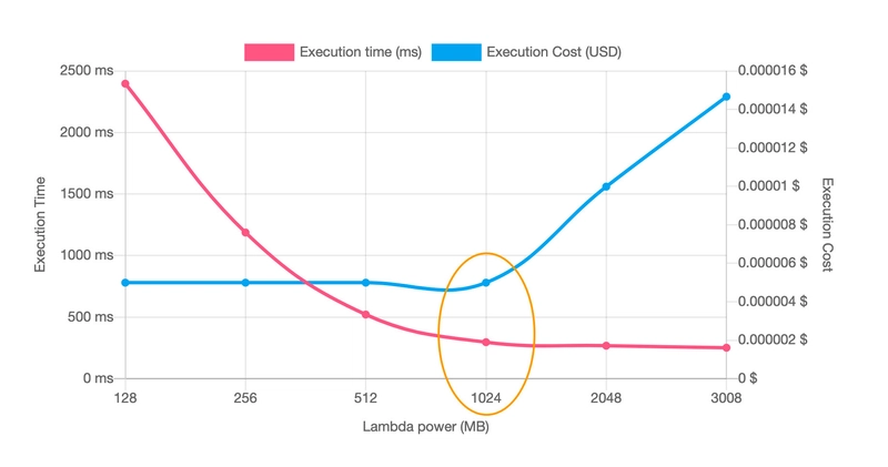 折线图显示了在给定 Lambda Power Tuning 的成本和持续时间的情况下,Lambda 函数执行的成本。