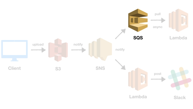 SQS 队列架构
