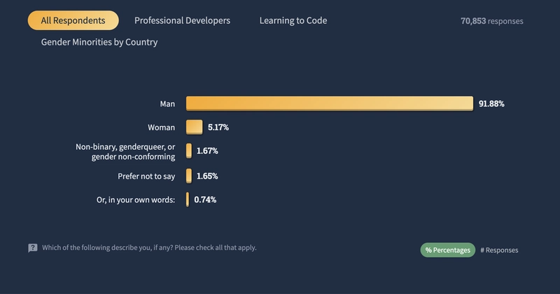 Stack Overflow 调查中的性别统计数据