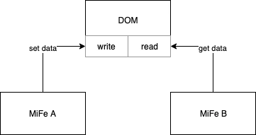 通过 DOM 读取和写入共享数据。