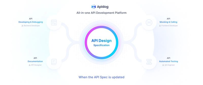 Apidog：一体化 Col