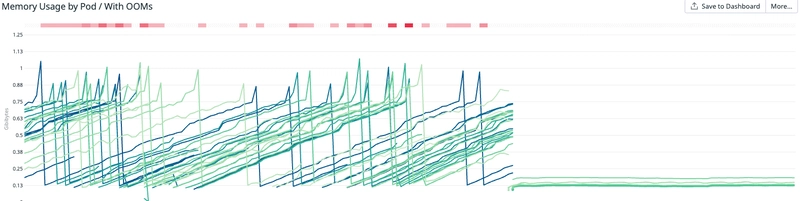 每个 Pod 的内存使用情况和 OOM