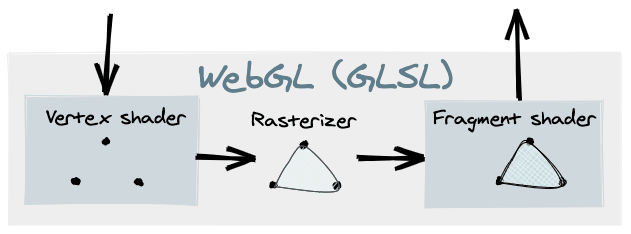 WebGL着色器