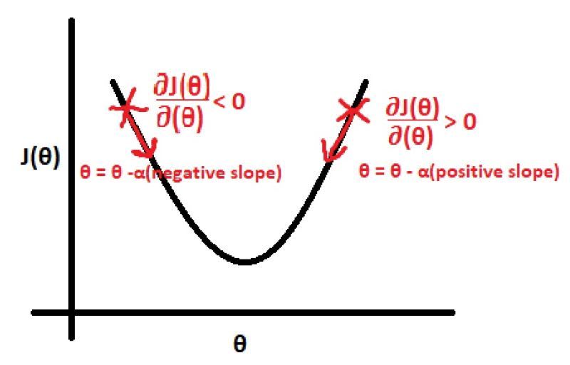 θ 与成本函数 (J(θ))