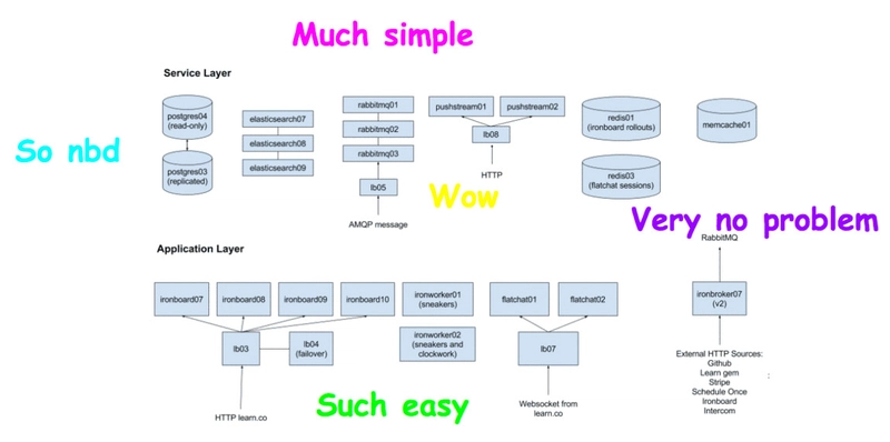 Learn.co 堆栈