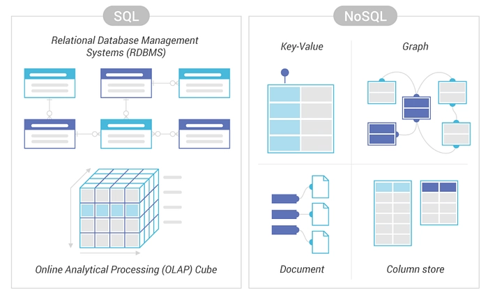 SQL 与 NoSQL 数据库
