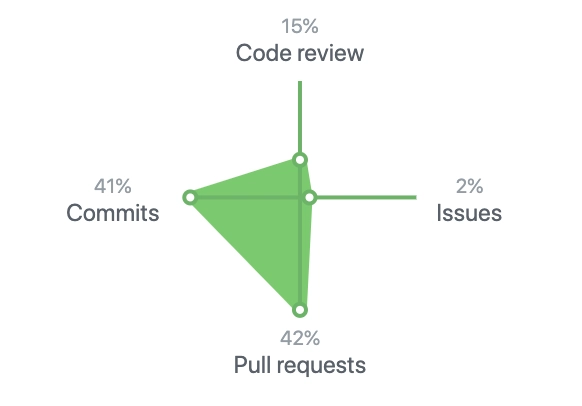 Github 认为的贡献类型有 4 种