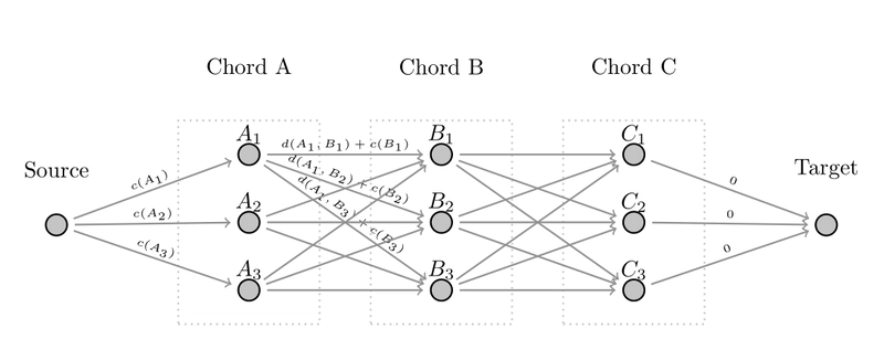 使用最短路径进行弦优化的图