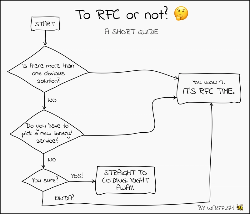 RFC 流程图 - 何时编写