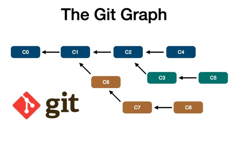 git 图表
