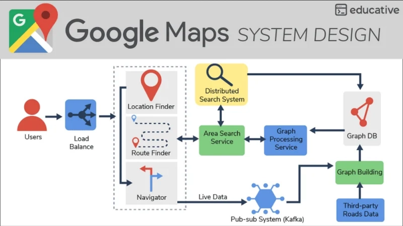 Google Map 的高层设计