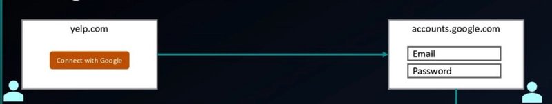 使用 OAuth 2.0 进行委托授权