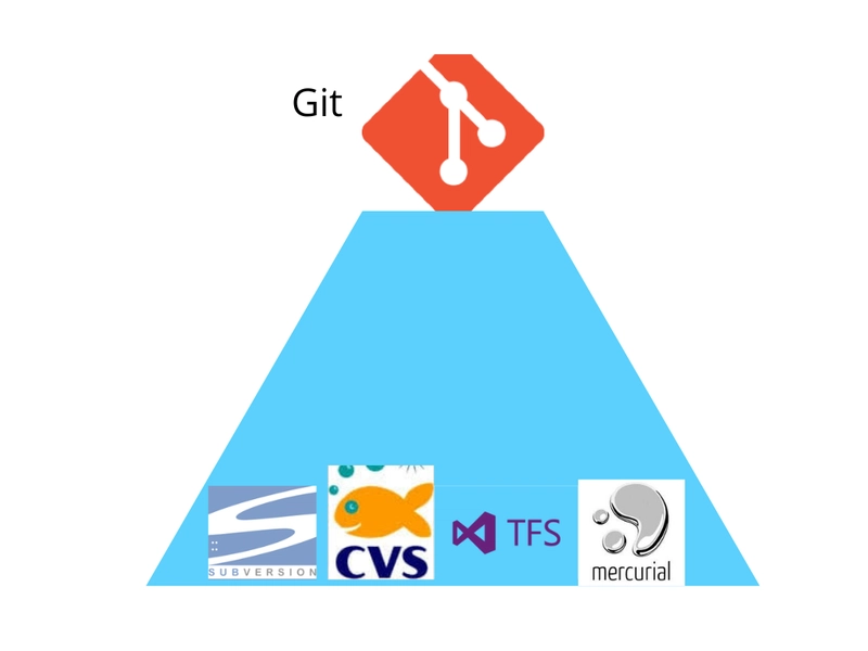 Git-on-top