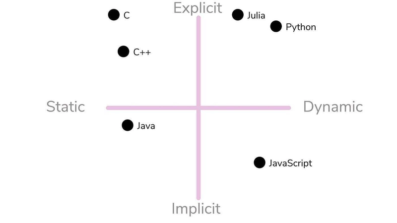 隐式、显式、名义式、结构化和鸭子类型