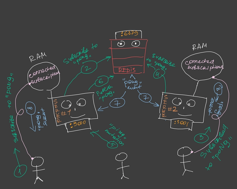 Redis 订阅的底层原理