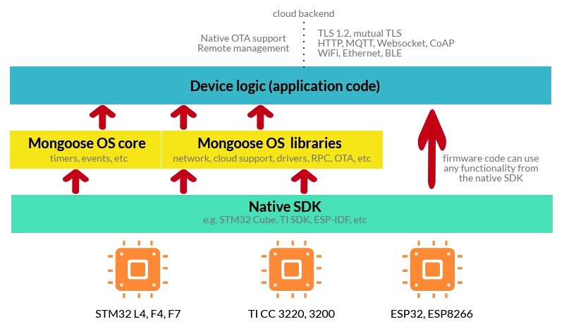 Mongoose OS 架构取自 https://mongoose-os.com/mos.html