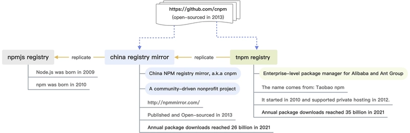 tnpm-cnpm