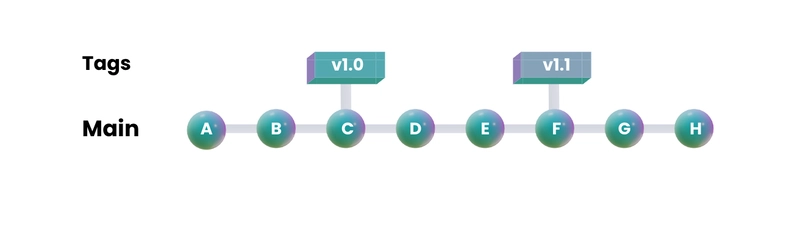 Git 标签